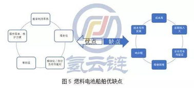 加大船用氫燃料電池技術(shù)推廣，打造全球最大電動(dòng)船市場(chǎng)